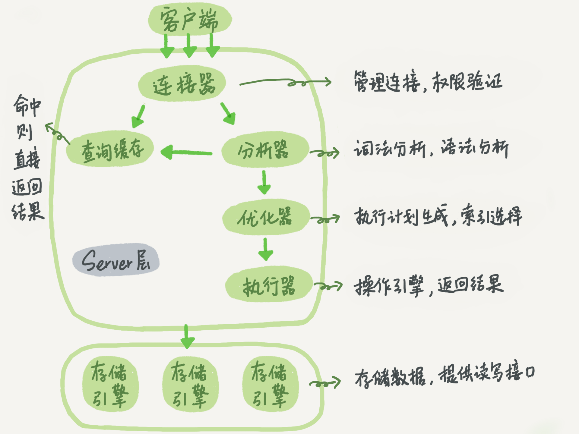 MySQL 基础结构示意图