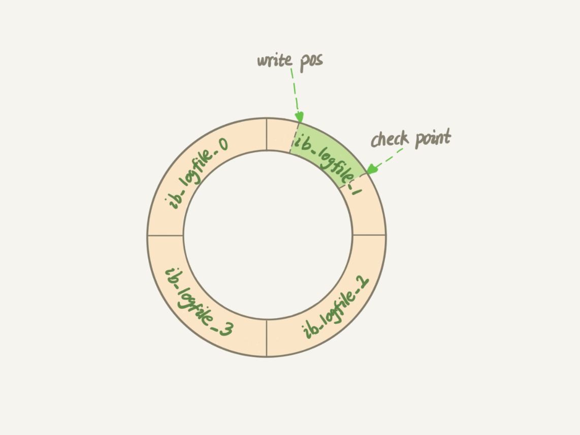 redo log 读/执行循环示意图